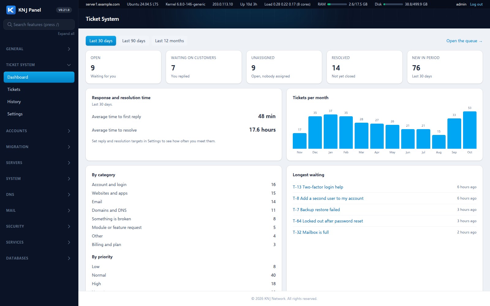 KNJ Panel ticket dashboard with response times and volume